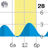 Roaring Point tide chart for Saturday, October 28, 2023