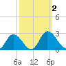 Roaring Point tide chart for Monday, October 2, 2023