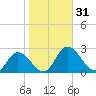Roaring Point tide chart for Tuesday, October 31, 2023