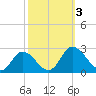 Roaring Point tide chart for Tuesday, October 3, 2023