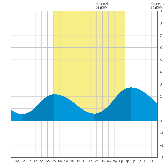 Roaring Point tide chart for Thursday, October 5, 2023