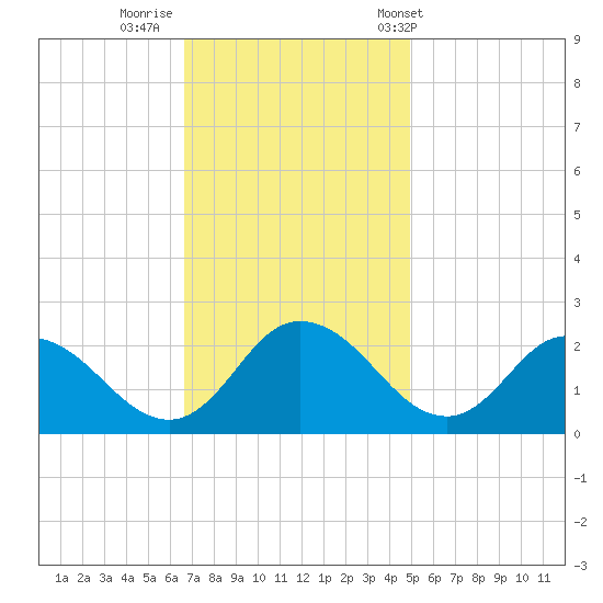 Roaring Point tide chart for Friday, November 10, 2023