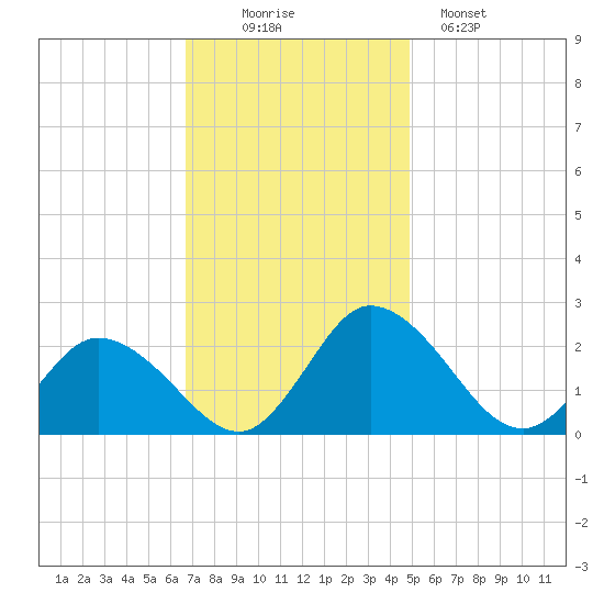 Roaring Point tide chart for Wednesday, November 15, 2023