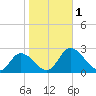 Roaring Point tide chart for Wednesday, November 1, 2023