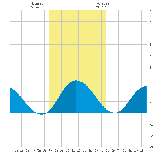Roaring Point tide chart for Friday, November 24, 2023