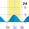 Roaring Point tide chart for Friday, November 24, 2023