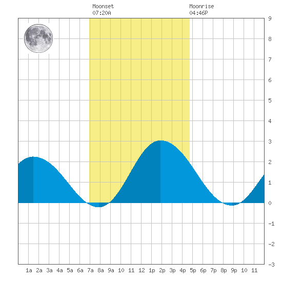 Roaring Point tide chart for Monday, November 27, 2023