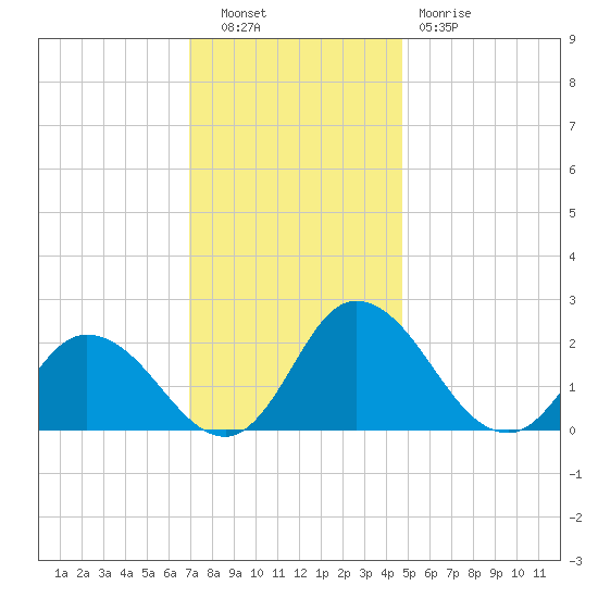 Roaring Point tide chart for Tuesday, November 28, 2023