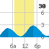 Roaring Point tide chart for Thursday, November 30, 2023