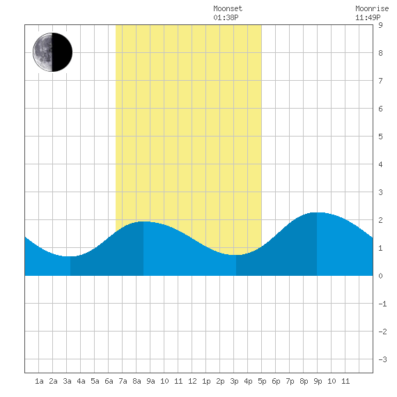 Roaring Point tide chart for Sunday, November 5, 2023