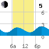 Roaring Point tide chart for Sunday, November 5, 2023