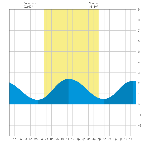 Roaring Point tide chart for Thursday, November 9, 2023