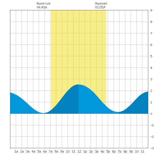 Roaring Point tide chart for Sunday, December 10, 2023