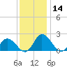 Roaring Point tide chart for Thursday, December 14, 2023
