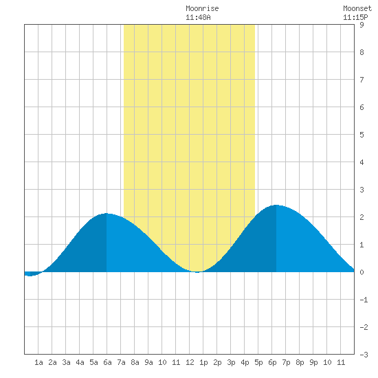 Roaring Point tide chart for Monday, December 18, 2023