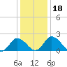 Roaring Point tide chart for Monday, December 18, 2023