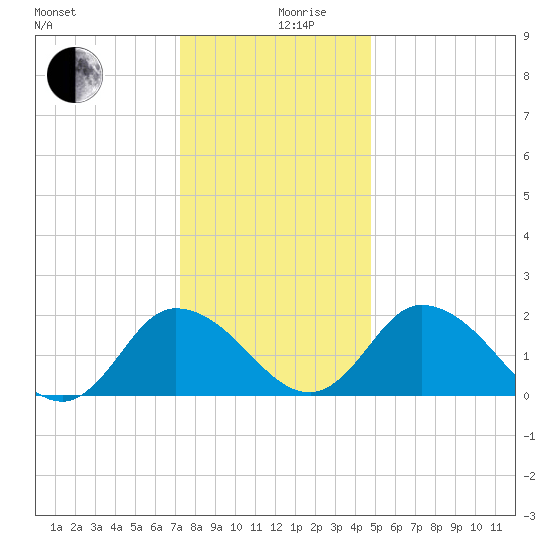 Roaring Point tide chart for Tuesday, December 19, 2023
