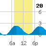 Roaring Point tide chart for Wednesday, December 20, 2023