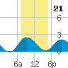 Roaring Point tide chart for Thursday, December 21, 2023