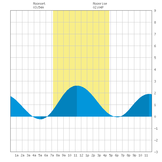 Roaring Point tide chart for Saturday, December 23, 2023