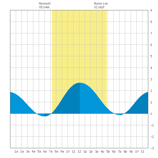 Roaring Point tide chart for Sunday, December 24, 2023