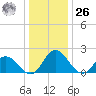 Roaring Point tide chart for Tuesday, December 26, 2023