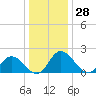 Roaring Point tide chart for Thursday, December 28, 2023