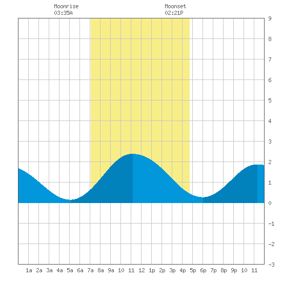 Roaring Point tide chart for Saturday, December 9, 2023