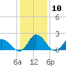 Roaring Point tide chart for Wednesday, January 10, 2024