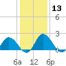 Roaring Point tide chart for Saturday, January 13, 2024