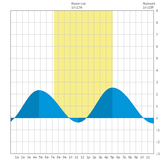 Roaring Point tide chart for Monday, January 15, 2024