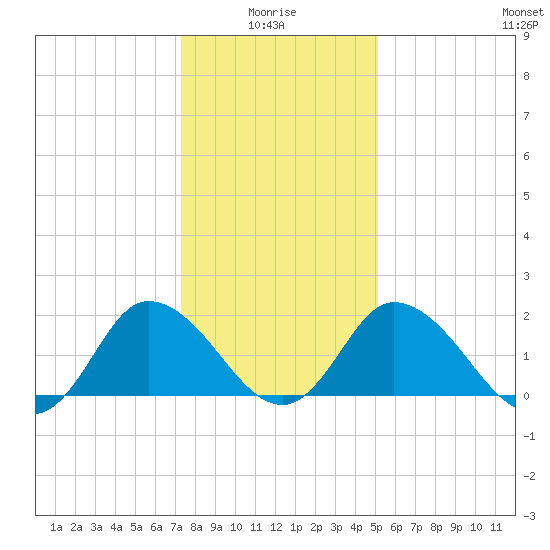 Roaring Point tide chart for Tuesday, January 16, 2024