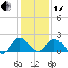 Roaring Point tide chart for Wednesday, January 17, 2024