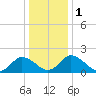 Roaring Point tide chart for Monday, January 1, 2024