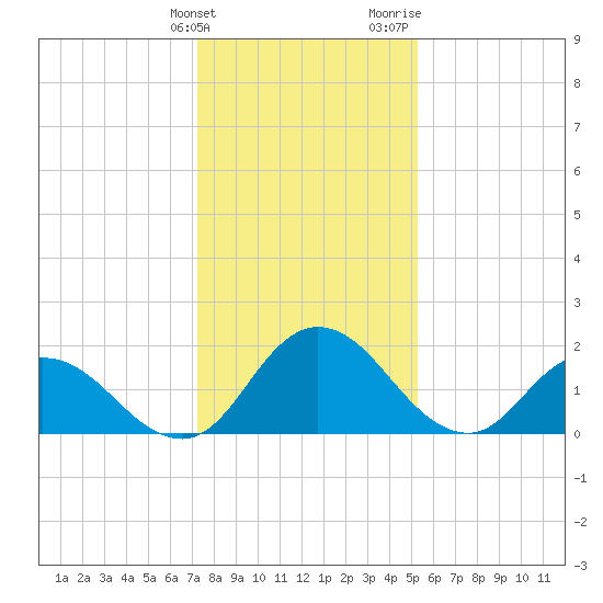 Roaring Point tide chart for Tuesday, January 23, 2024