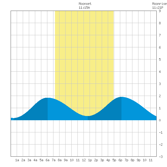 Roaring Point tide chart for Tuesday, January 2, 2024