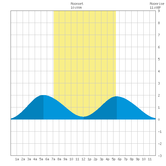 Roaring Point tide chart for Wednesday, January 31, 2024