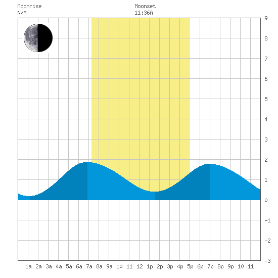 Roaring Point tide chart for Wednesday, January 3, 2024