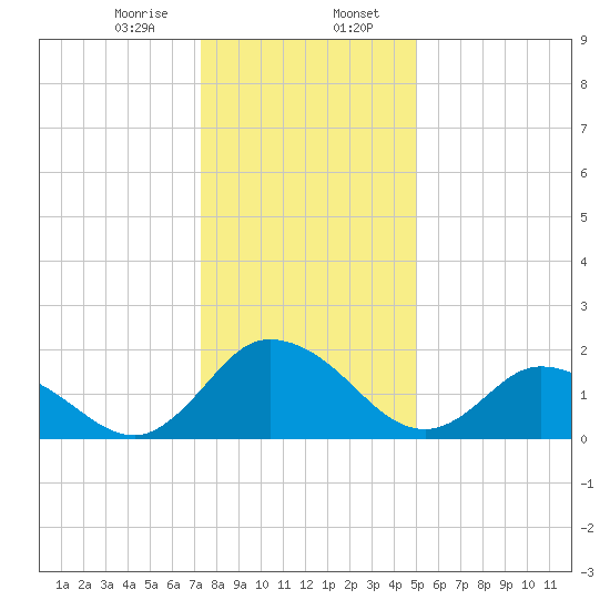 Roaring Point tide chart for Sunday, January 7, 2024