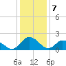 Roaring Point tide chart for Sunday, January 7, 2024