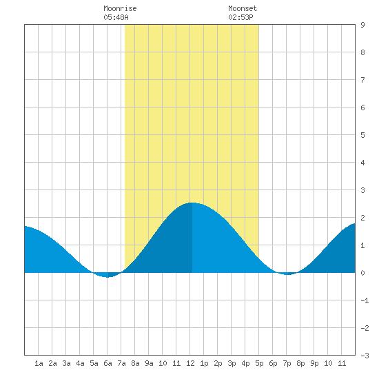 Roaring Point tide chart for Tuesday, January 9, 2024