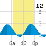 Roaring Point tide chart for Monday, February 12, 2024