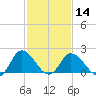 Roaring Point tide chart for Wednesday, February 14, 2024
