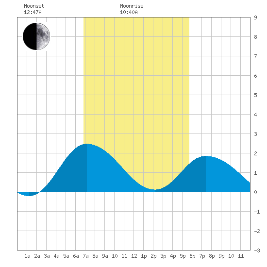 Roaring Point tide chart for Friday, February 16, 2024
