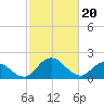 Roaring Point tide chart for Tuesday, February 20, 2024