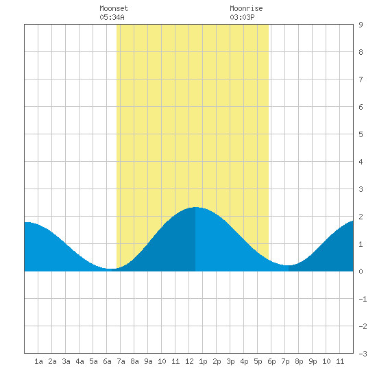 Roaring Point tide chart for Wednesday, February 21, 2024