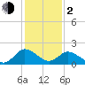Roaring Point tide chart for Friday, February 2, 2024