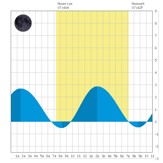 Roaring Point tide chart for Sunday, March 10, 2024