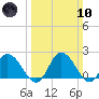 Roaring Point tide chart for Sunday, March 10, 2024