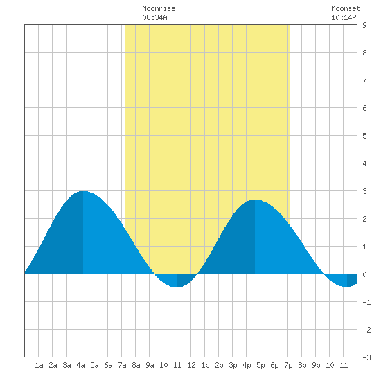 Roaring Point tide chart for Tuesday, March 12, 2024